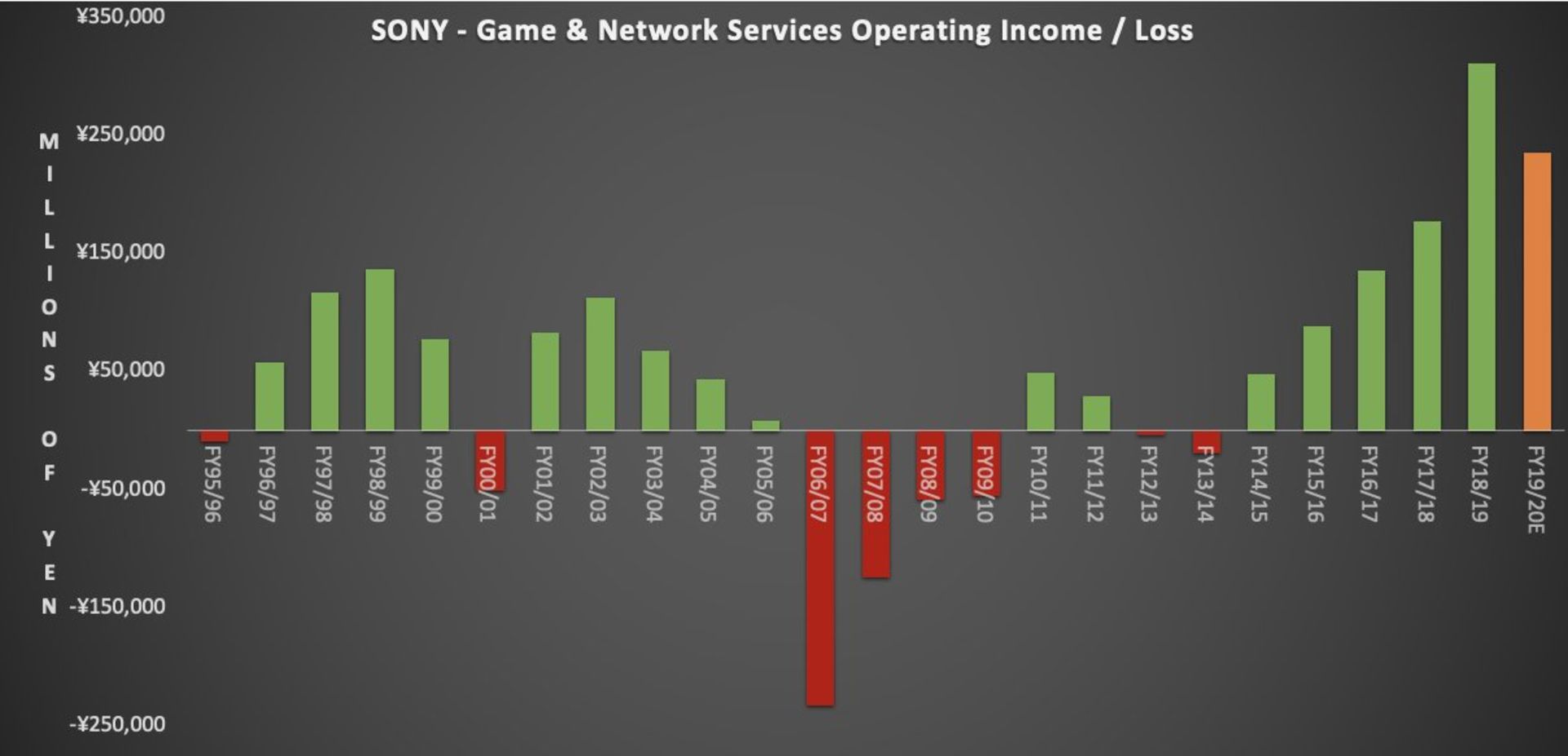 گزارش فروش کنسول پلی استیشن 3 سونی / PS3