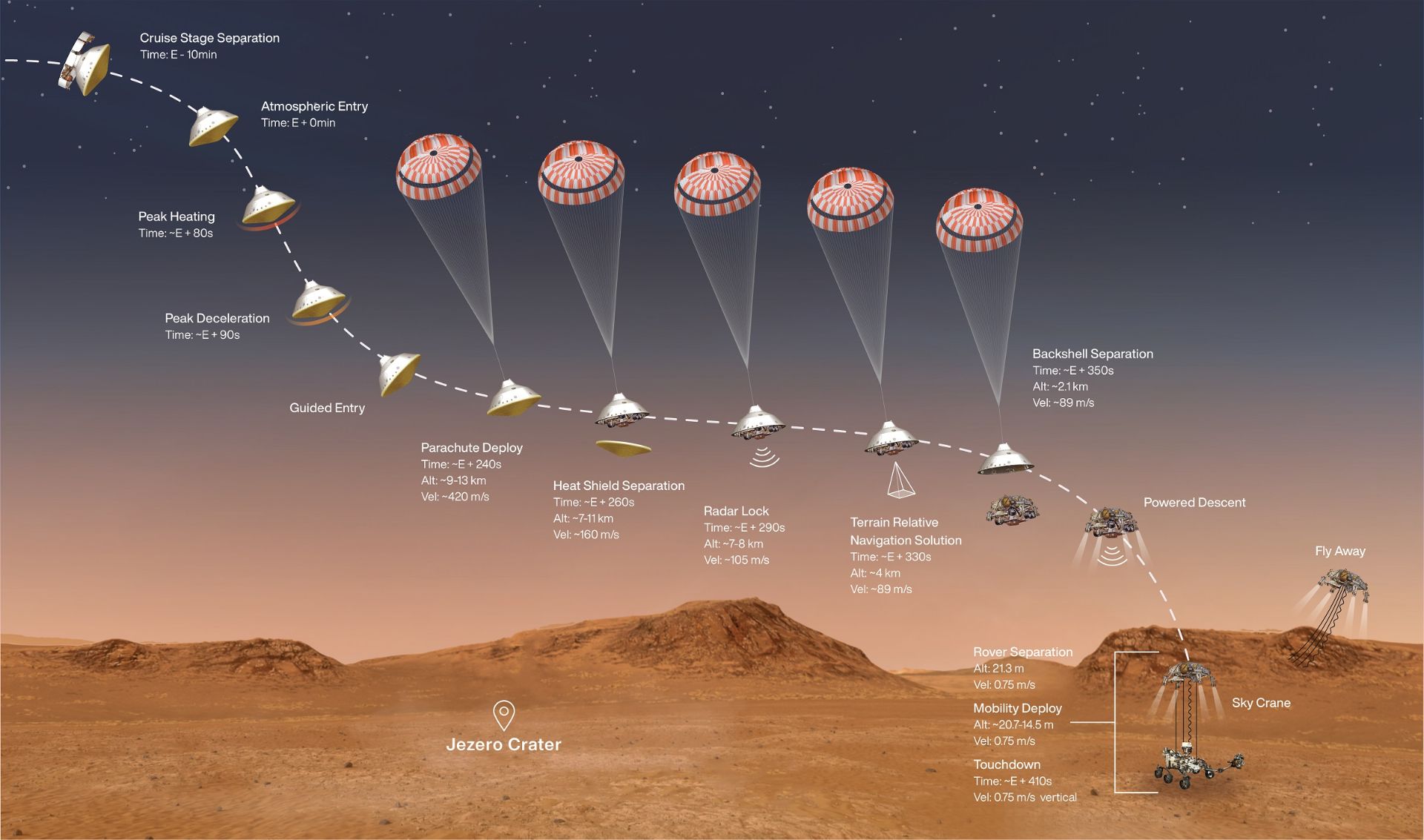 مراحل فرود مریخ نورد پرسویرنس ناسا