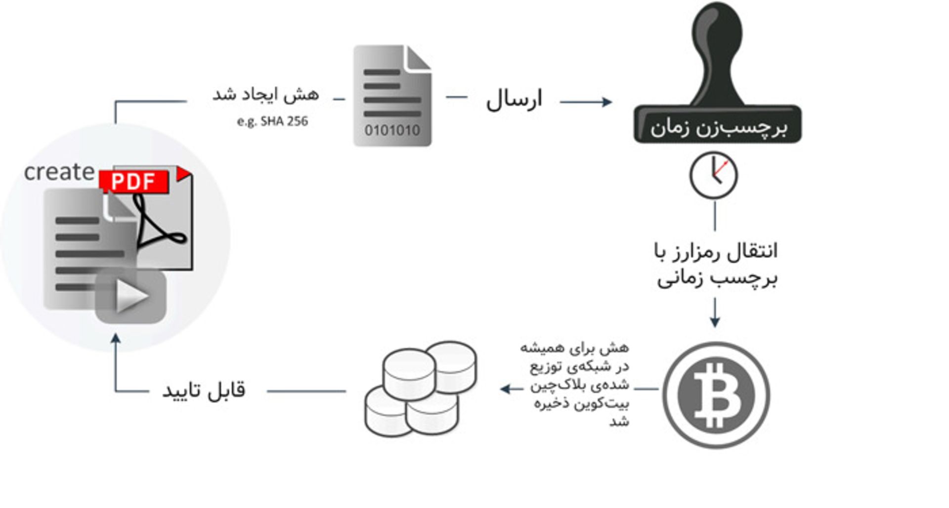 مرجع متخصصين ايران برچسب‌زني زمان در رمزارزها