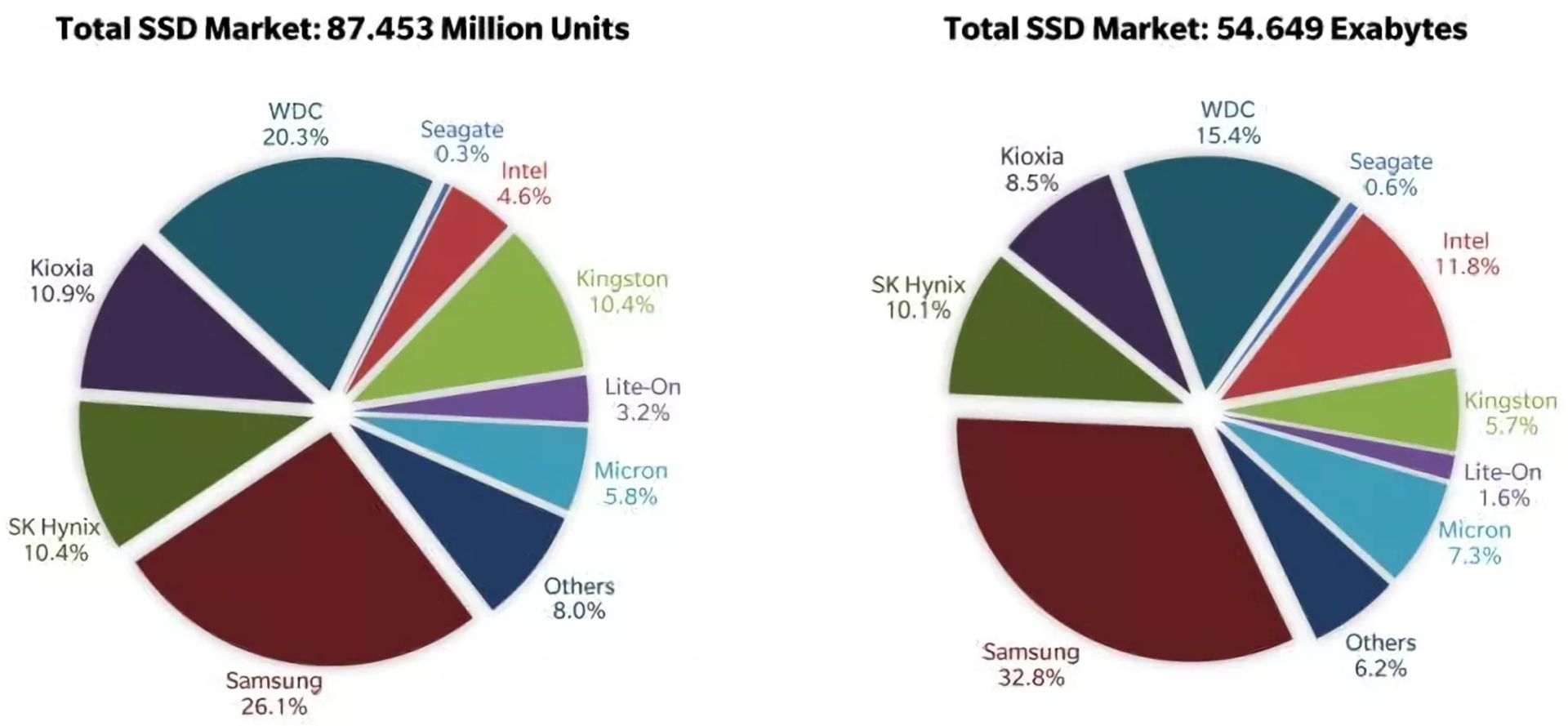  گزارش بازار SSD در سال ۲۰۲۰ ترند فوکوس