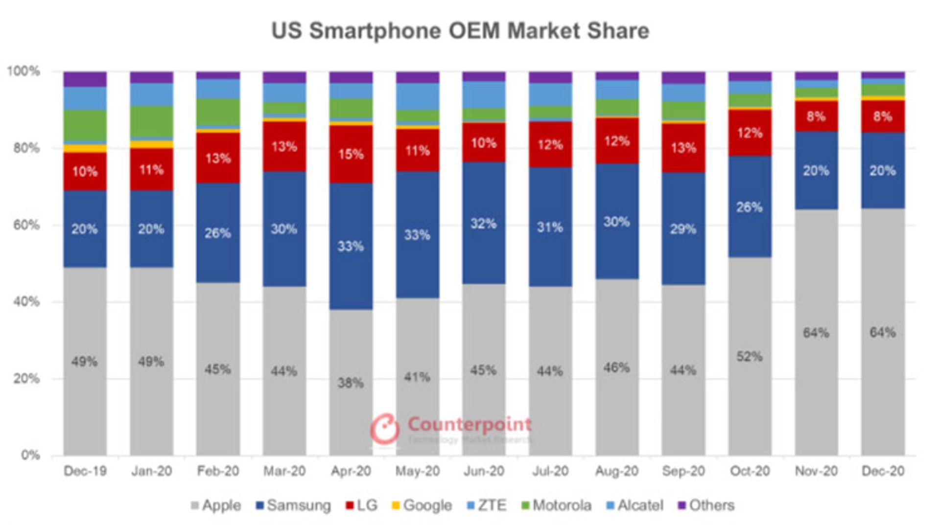 فروش گوشی هوشمند در آمریکا