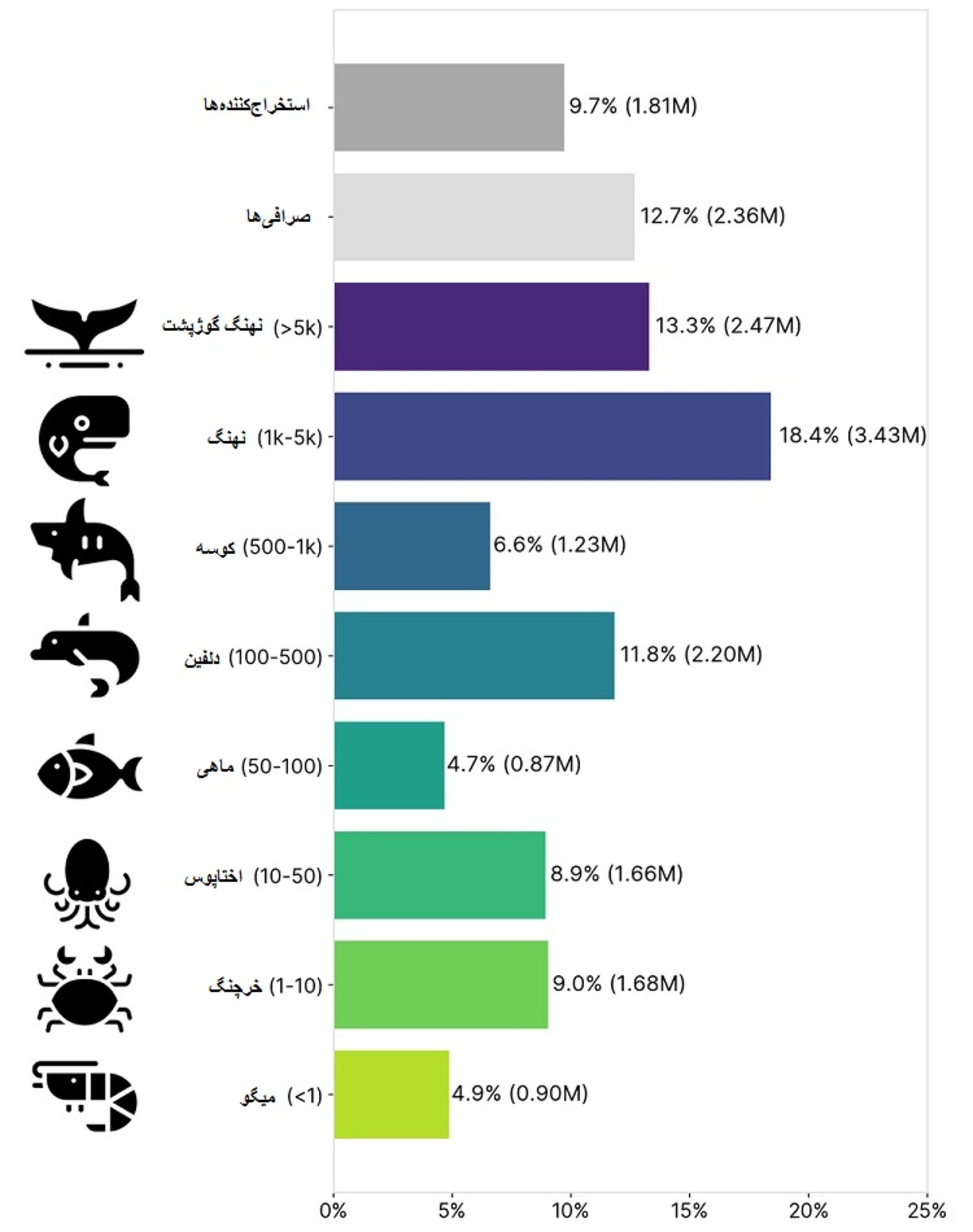 دسته بندی دارندگان بیت کوین 1
