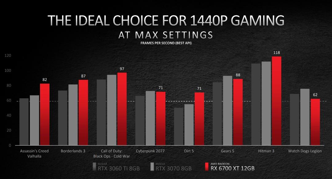 بنچمارک رسمی کارت گرافیک AMD Radeon RX 6700 XT در اجرای بازی