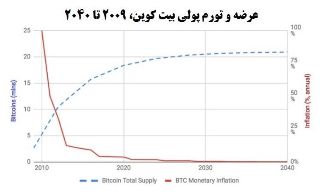 عرضه و تورم پولی بیت کوین