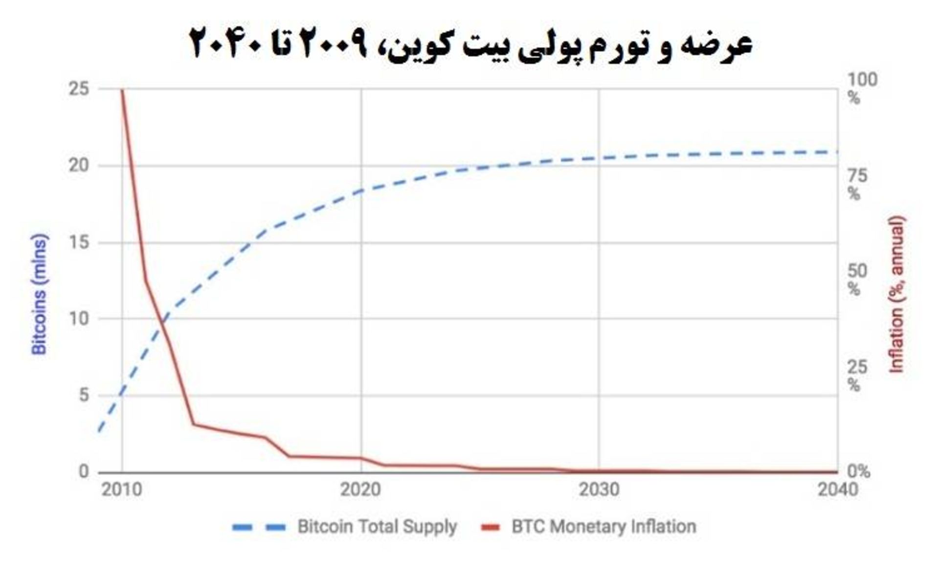 عرضه و تورم پولی بیت کوین