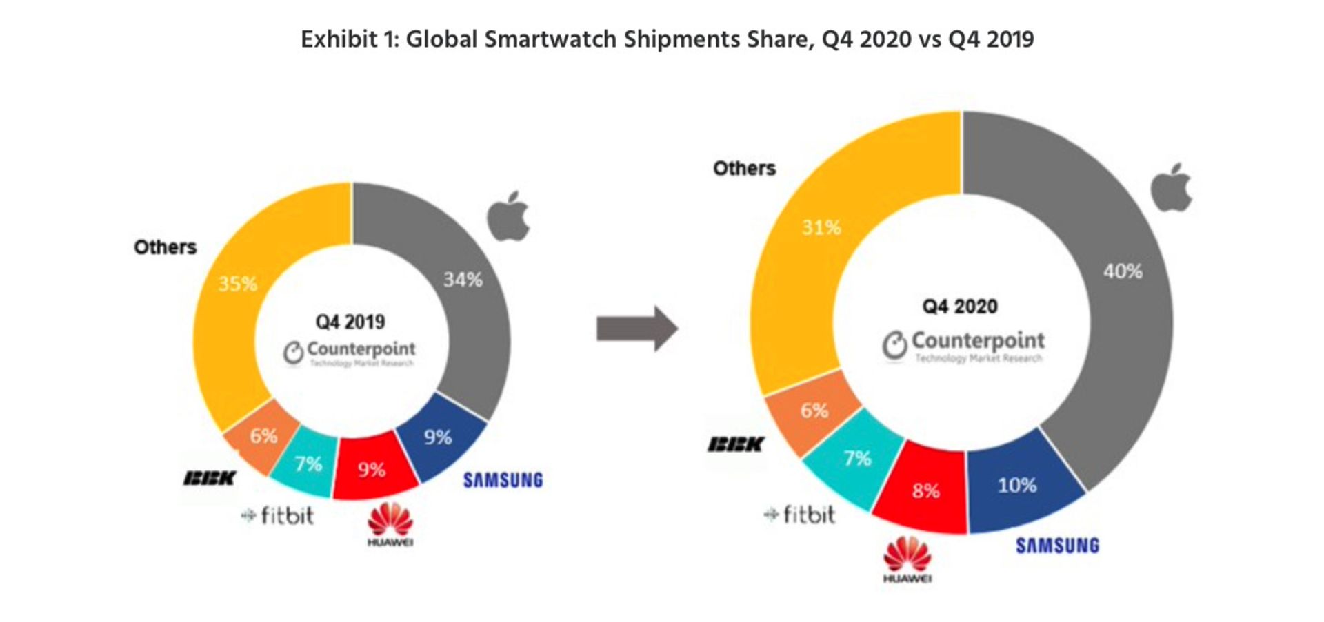 آمار کانترپوینت از فروش جهانی ساعت هوشمند / Q4 2020