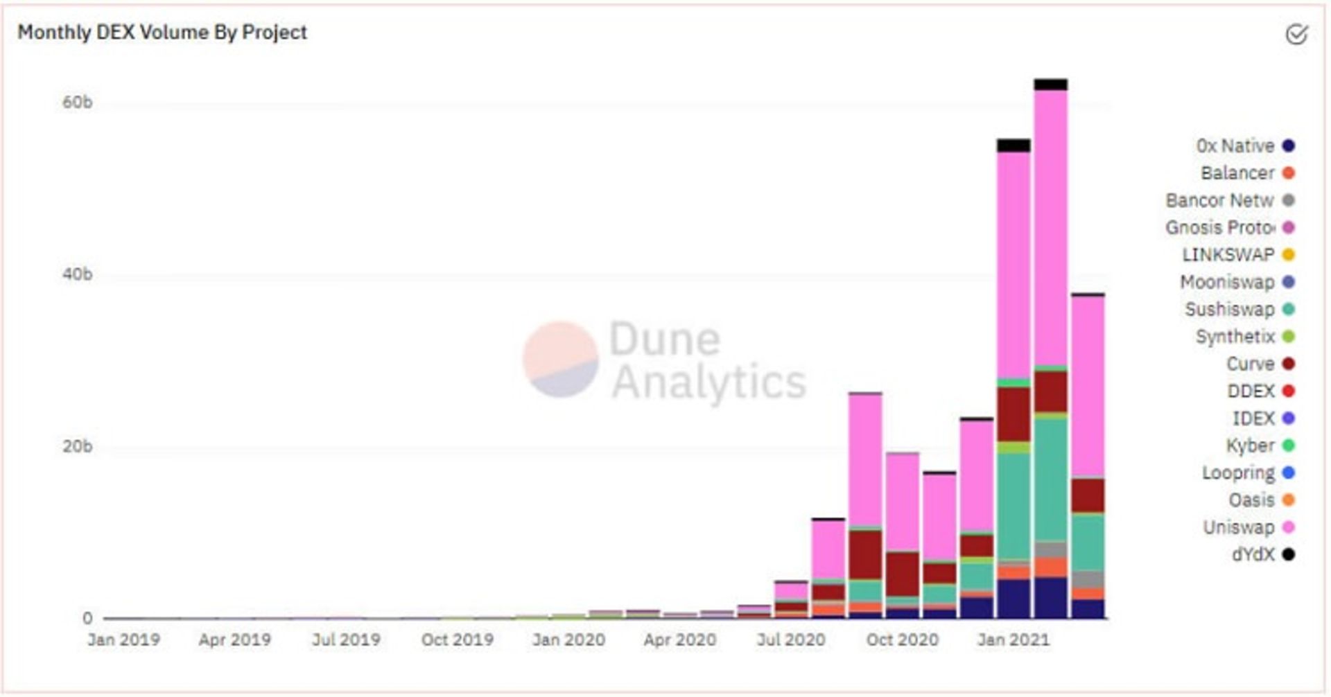 حجم ماهانه DEXها روی اتریوم