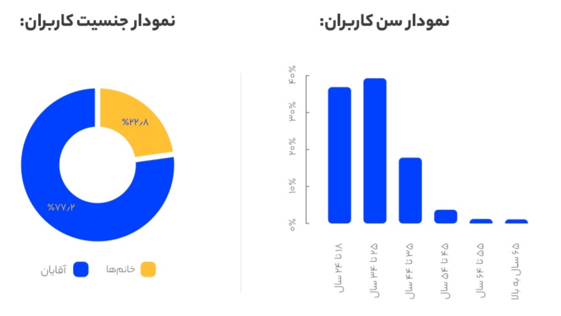 نمودار سن و جنسیت کاربران دیجی پی
