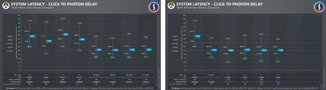 بننچمارک تاخیر در ورودی بازی - مقایسه روش محدود کردن نرخ فریم با Nvidia Low Latency Mode