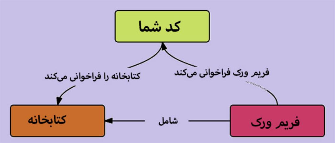 تفاوت کتابخانه و فریم‌ورک