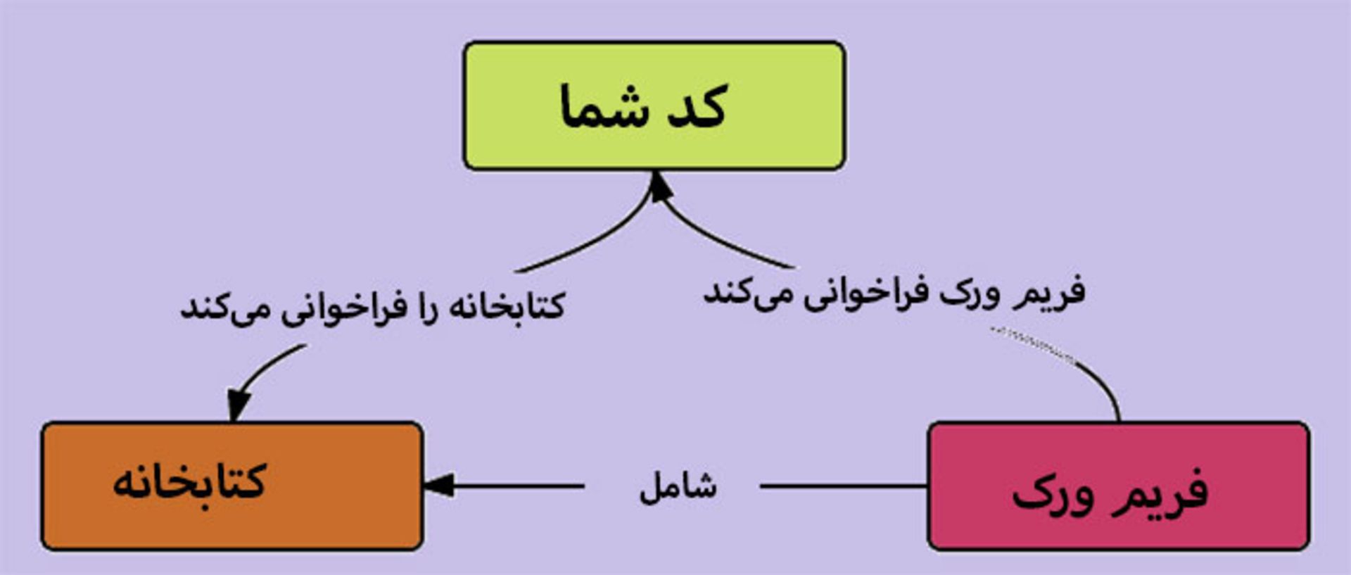 تفاوت کتابخانه و فریم‌ورک