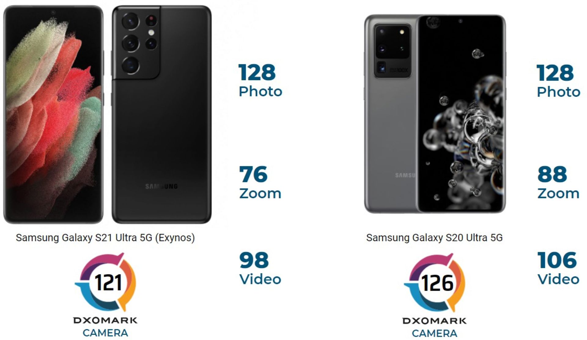 مقایسه امتیاز DxOMark گلکسی S21 اولترا با گلکسی اس 20 اولترا