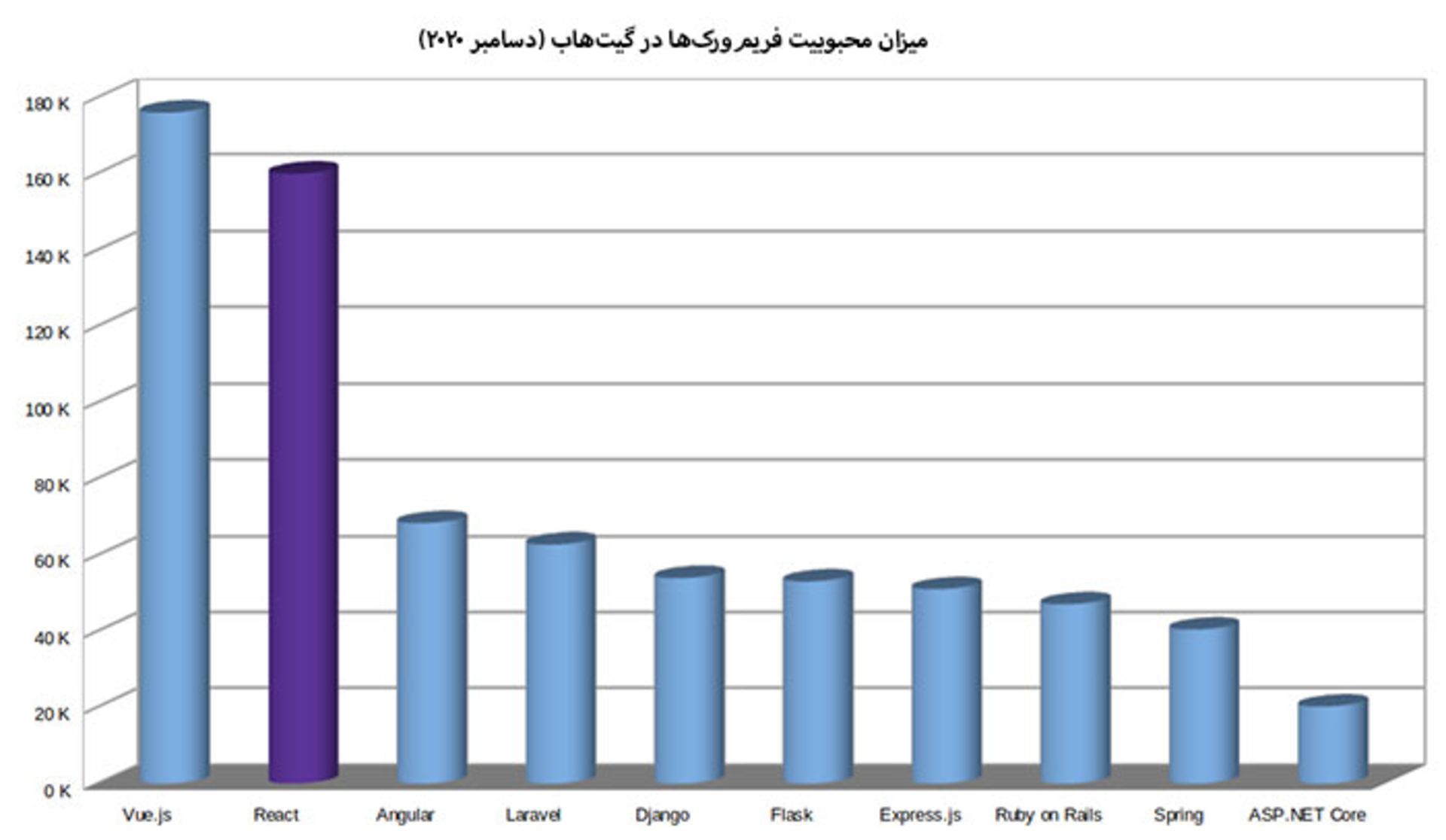 میزان محبوبیت فریم‌ورک‌های تحت وب در گیت‌هاب