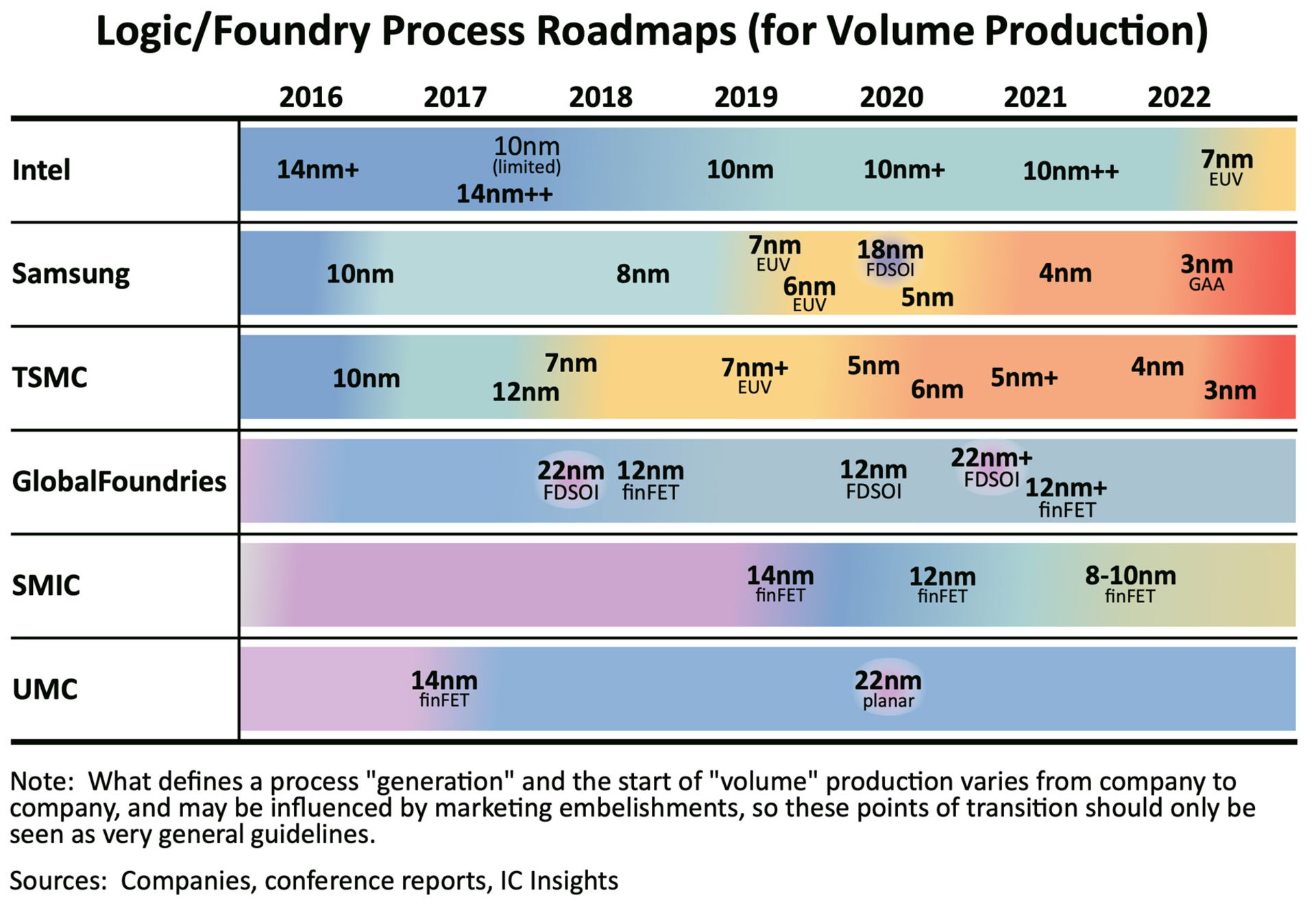 نقشه راه لیتوگرافی شرکت های تراشه ساز از نگاه مؤسسه IC Insights
