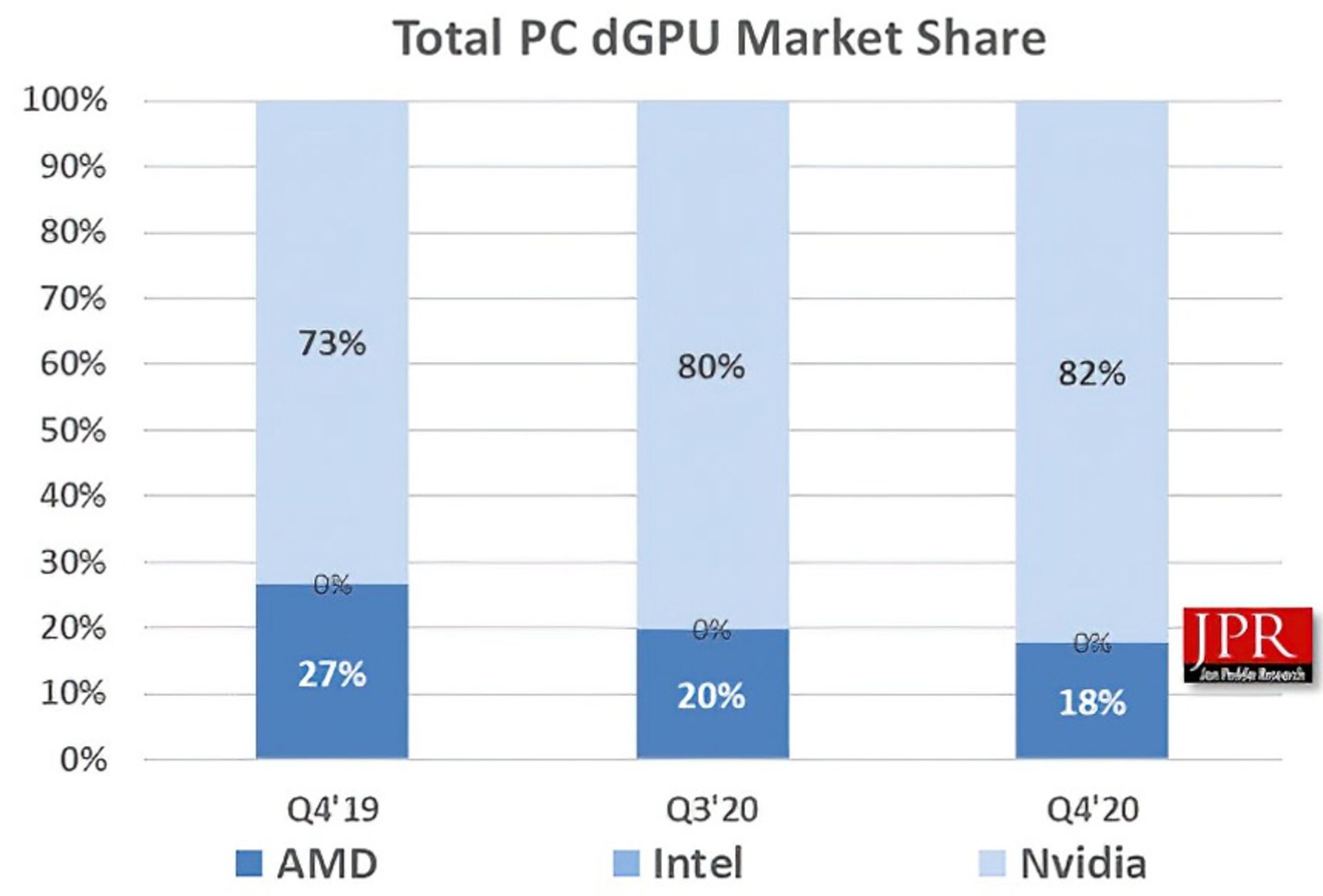 سهم شرکت از بازار گرافیک مجزا از نگاه JPR