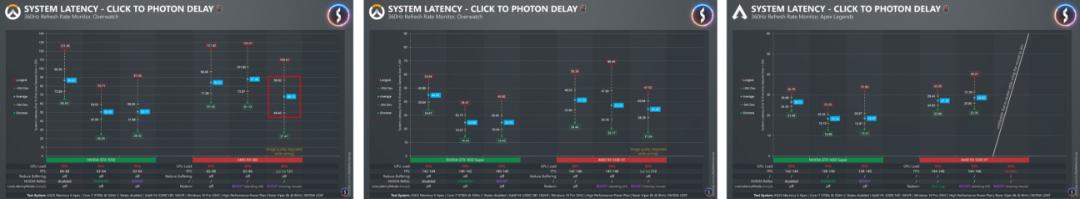 بننچمارک تاخیر در ورودی بازی - مقایسه Nvidia Reflex با AMD Radeon Boost