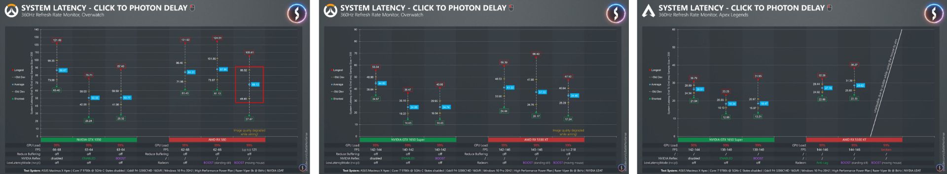 بننچمارک تاخیر در ورودی بازی - مقایسه Nvidia Reflex با AMD Radeon Boost