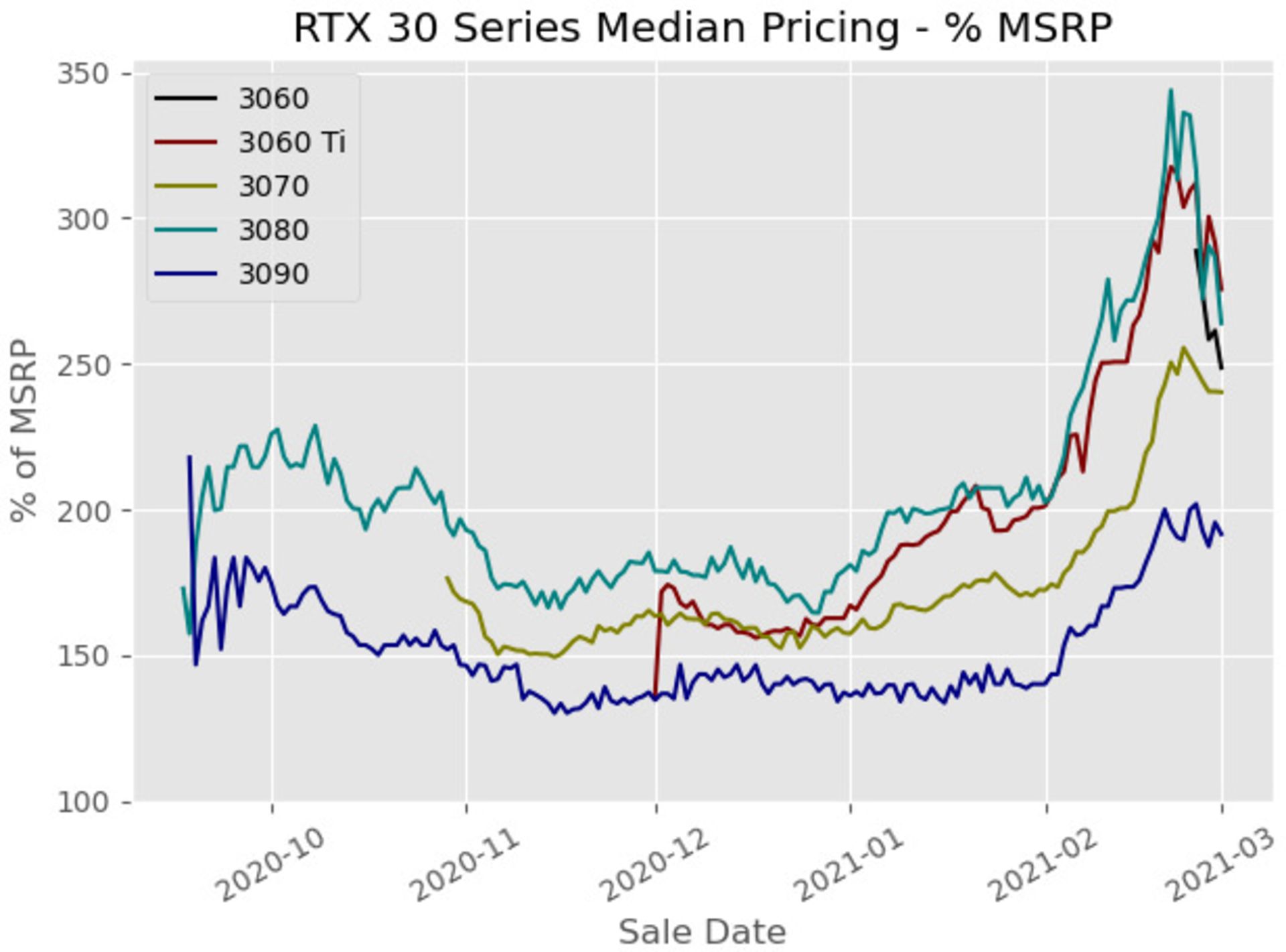 تغییرات قیمت کارت های گرافیک با احتساب MSRP از نگاه THG