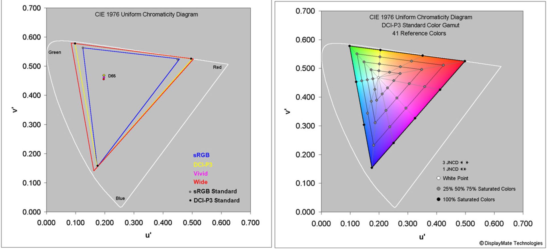 گستره رنگی وسیع و دقت رنگ نمایشگر وان پلاس 9 پرو / OnePlus 9 Pro در نمودار دیسپلی میت