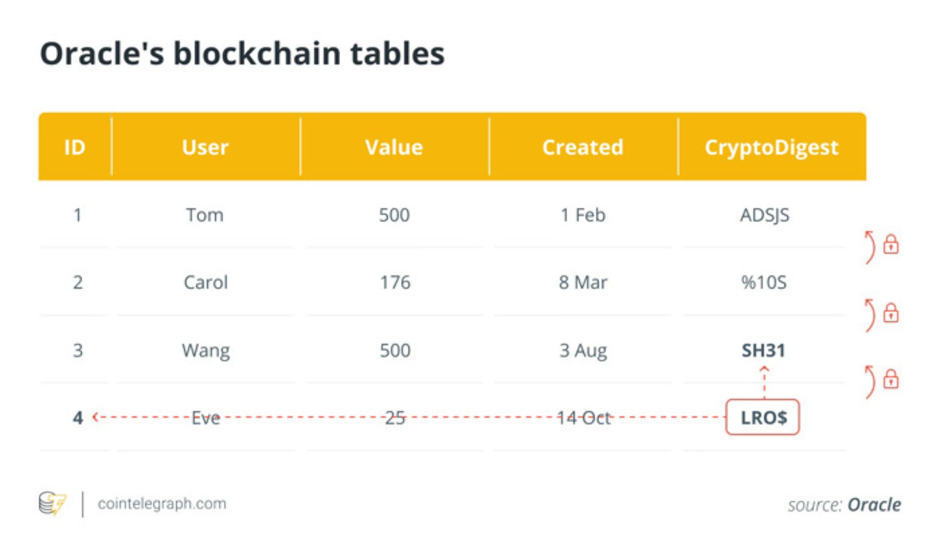 جداول بلاک‌چین اوراکل / Oracle