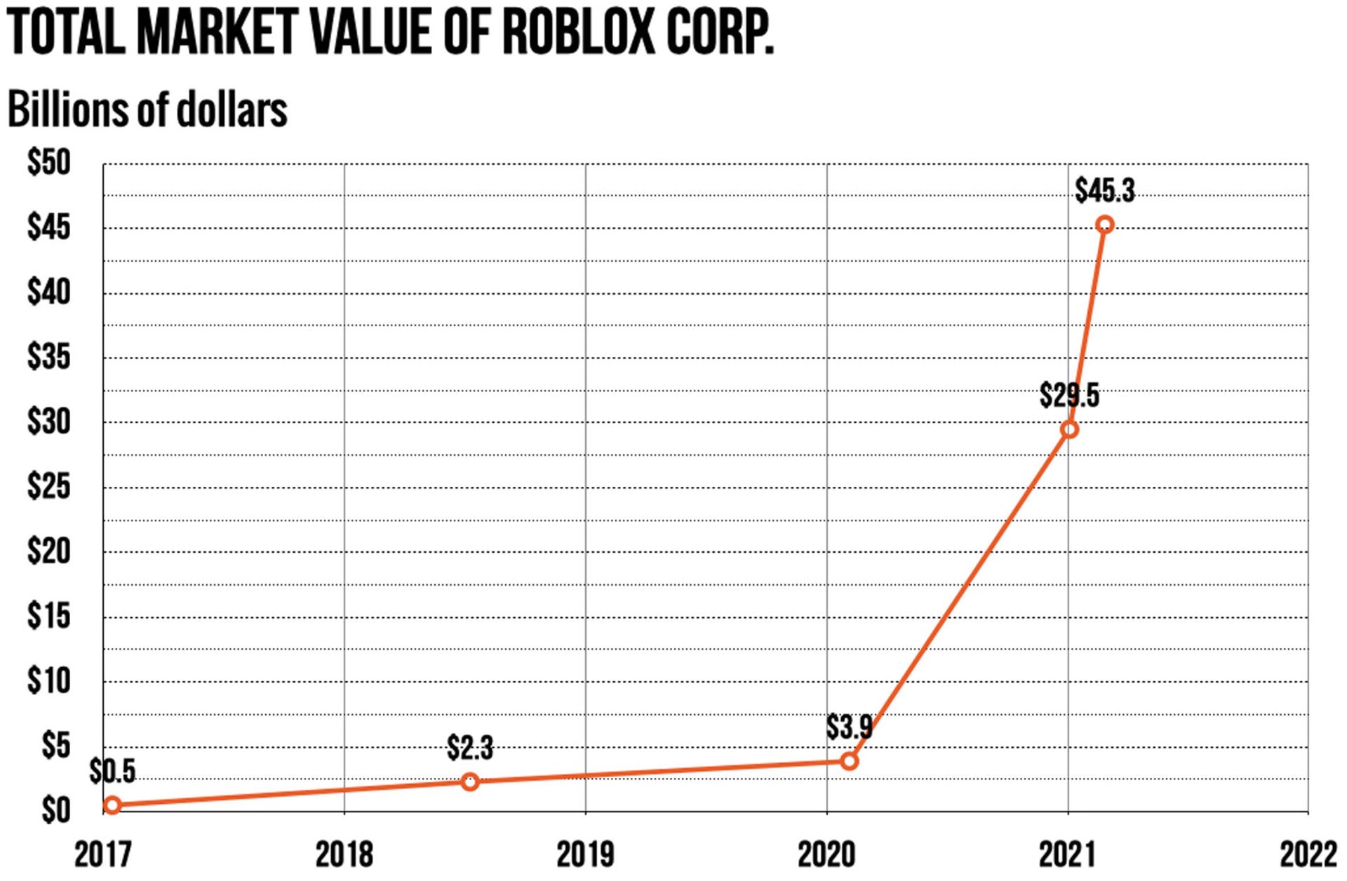 نمودار تغییرات ارزش شرکت روبلاکس / Roblox