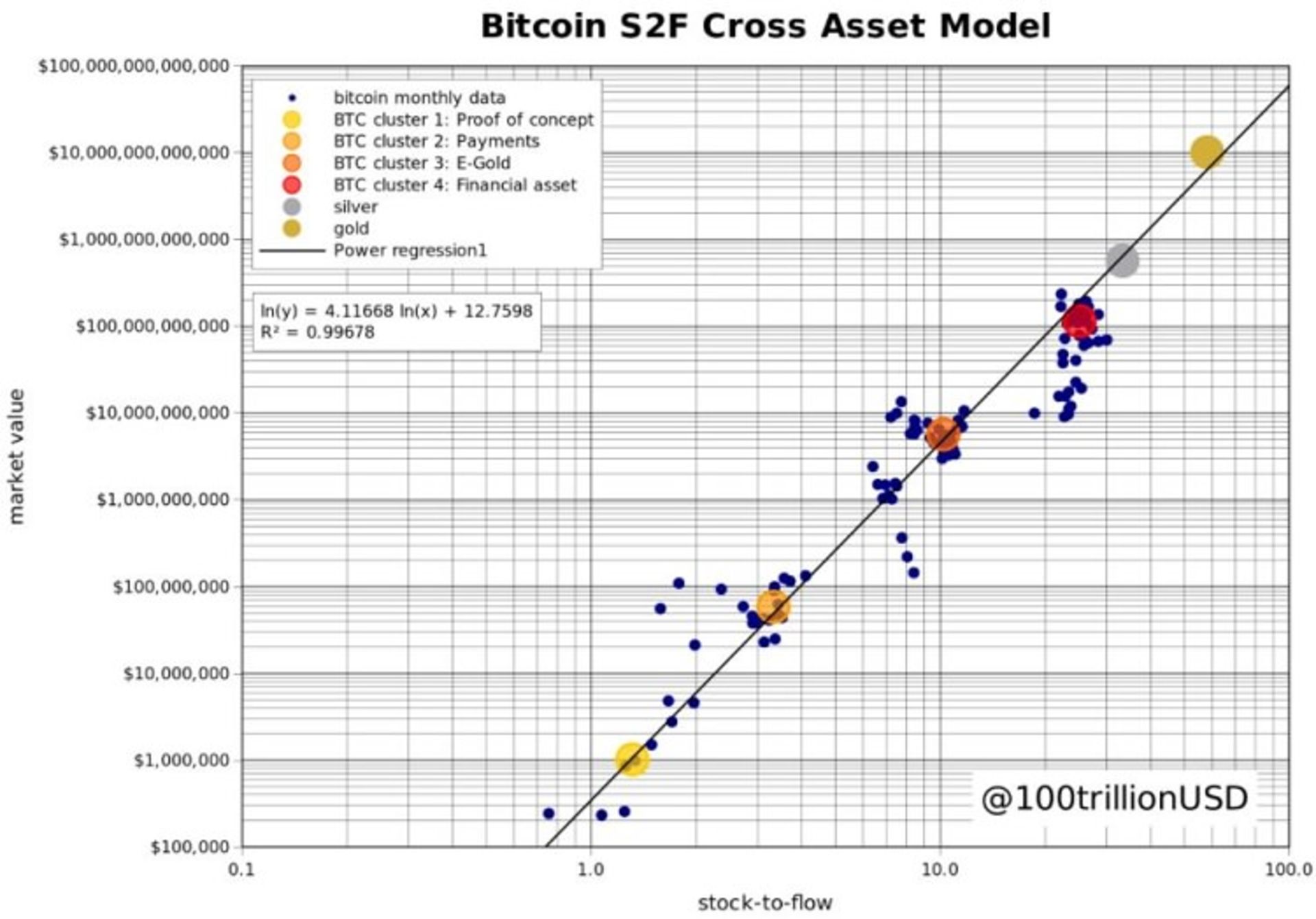 نمودار S2F بیت کوین