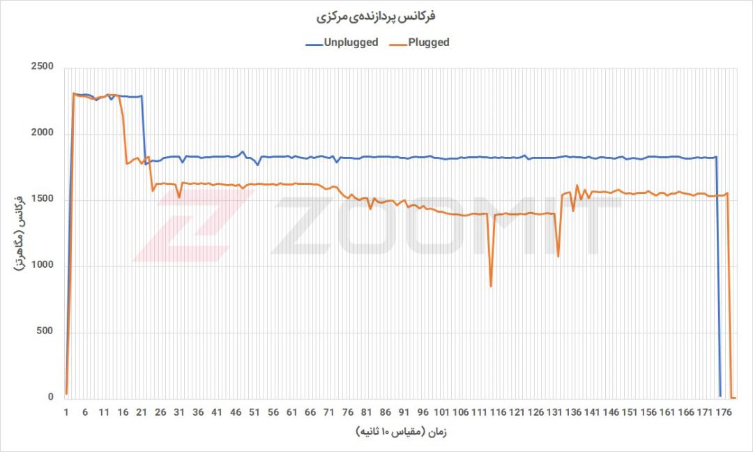 آزمون استرس سرفیس لپ تاپ گو - فرکانس پردازنده