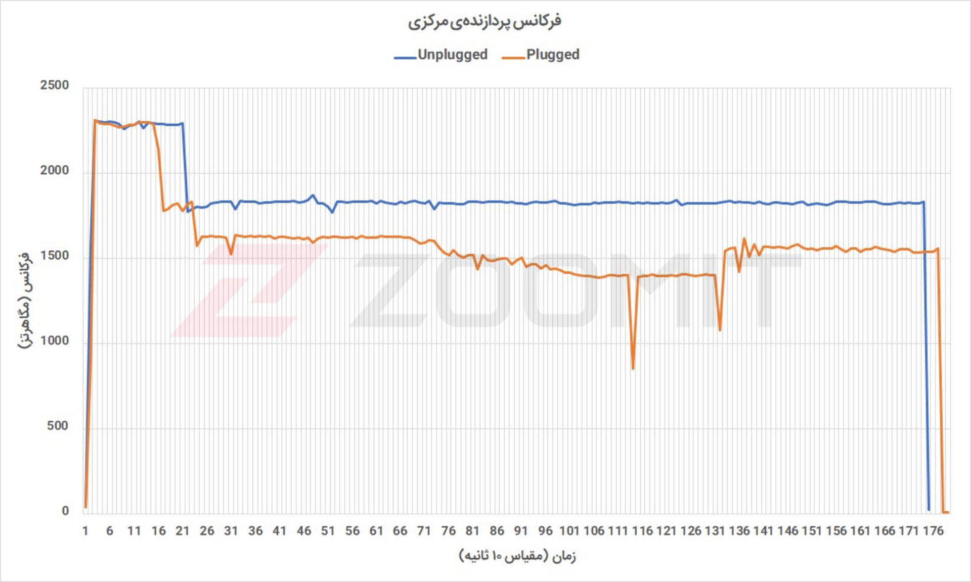 آزمون استرس سرفیس لپ تاپ گو - فرکانس پردازنده