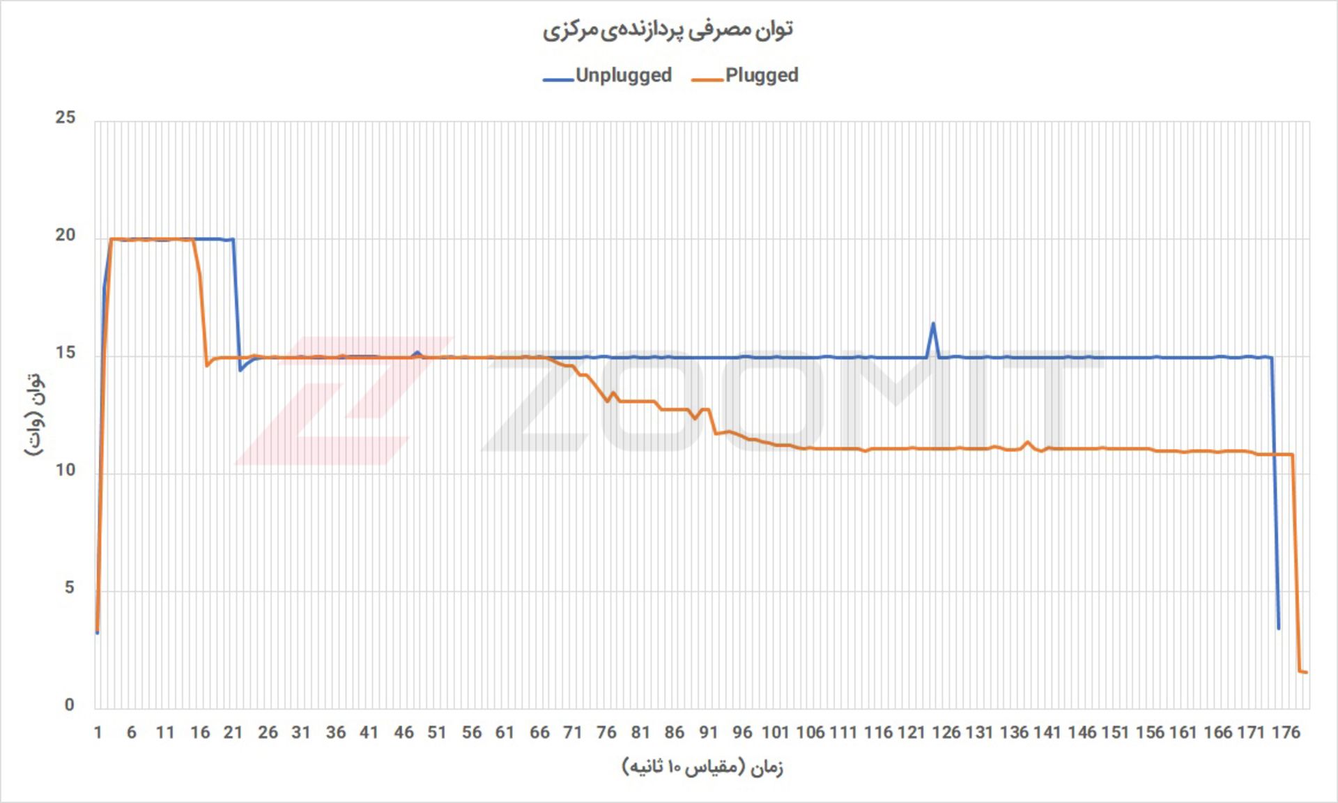آزمون استرس سرفیس لپ تاپ گو - توان مصرفی پردازنده