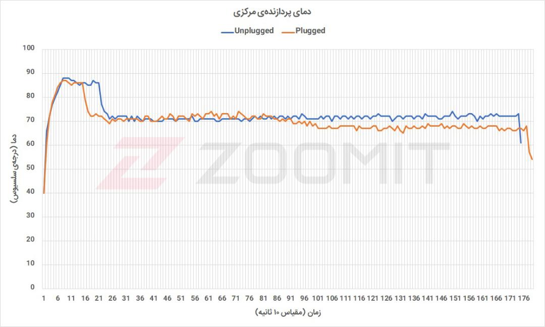 آزمون استرس سرفیس لپ تاپ گو - دمای پردازنده