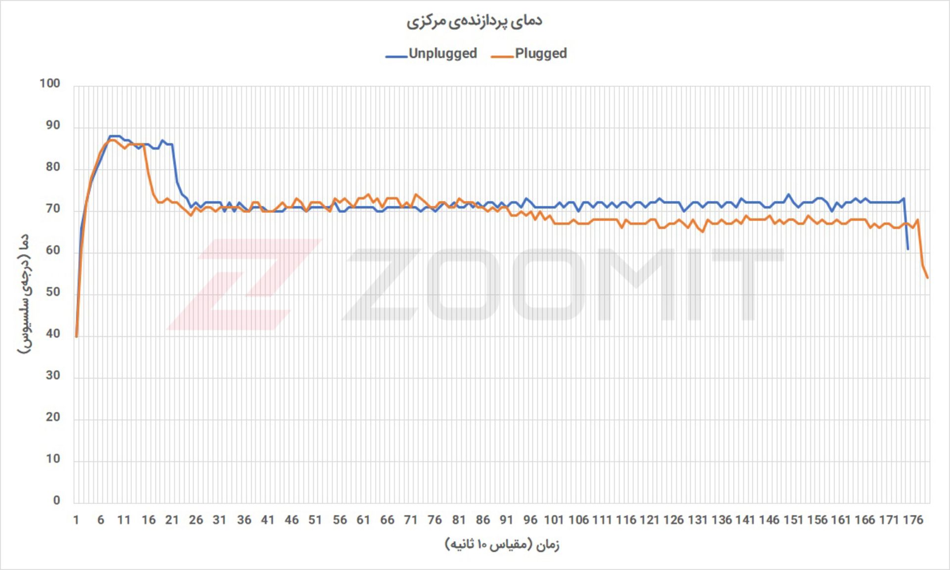 آزمون استرس سرفیس لپ تاپ گو - دمای پردازنده