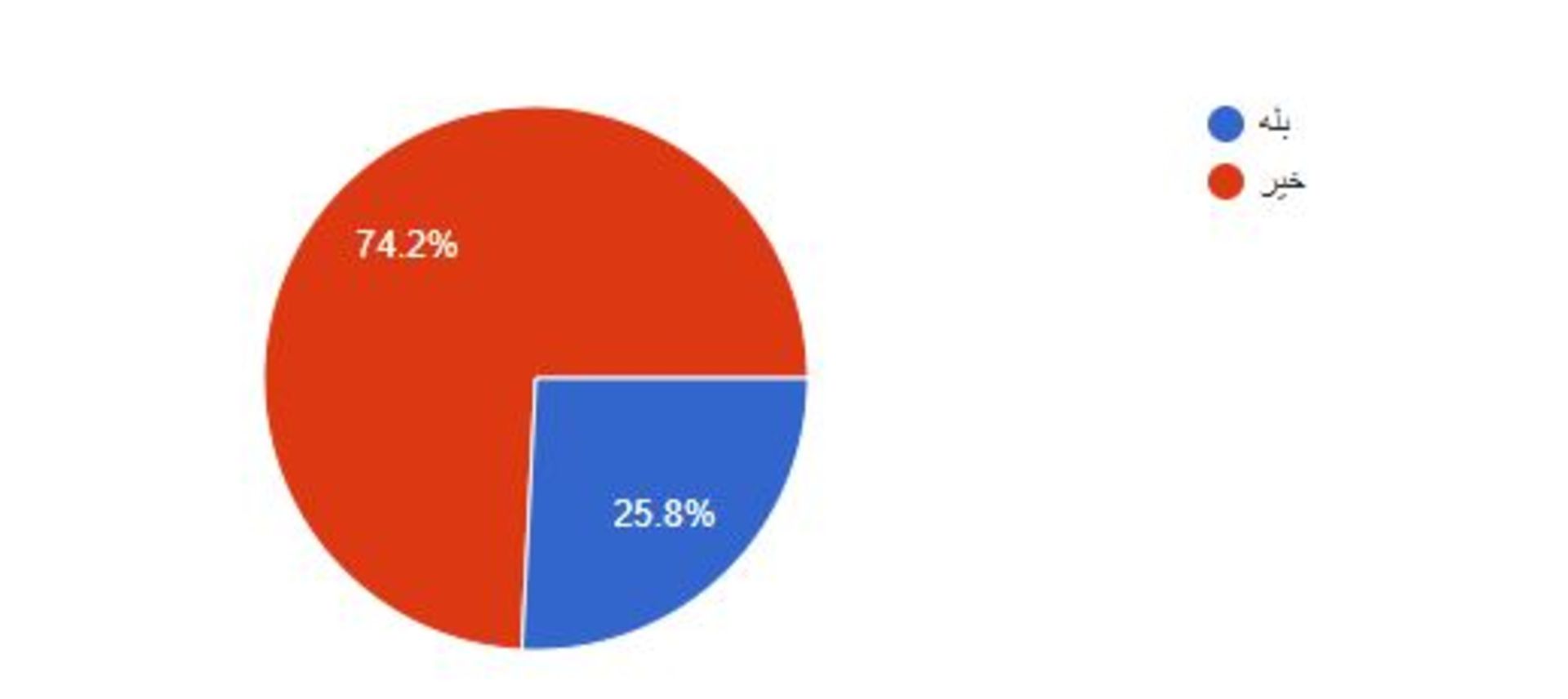 نظرسنجی تقلب در بازی 4
