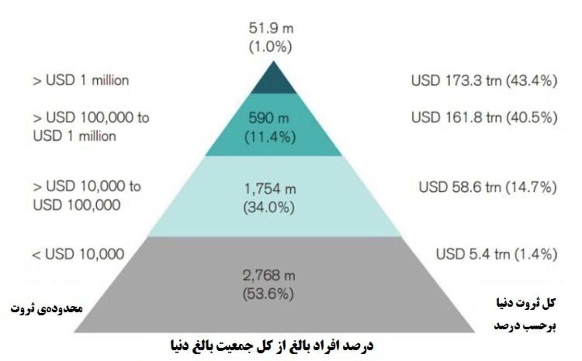 نمودار تقسیم ثروت