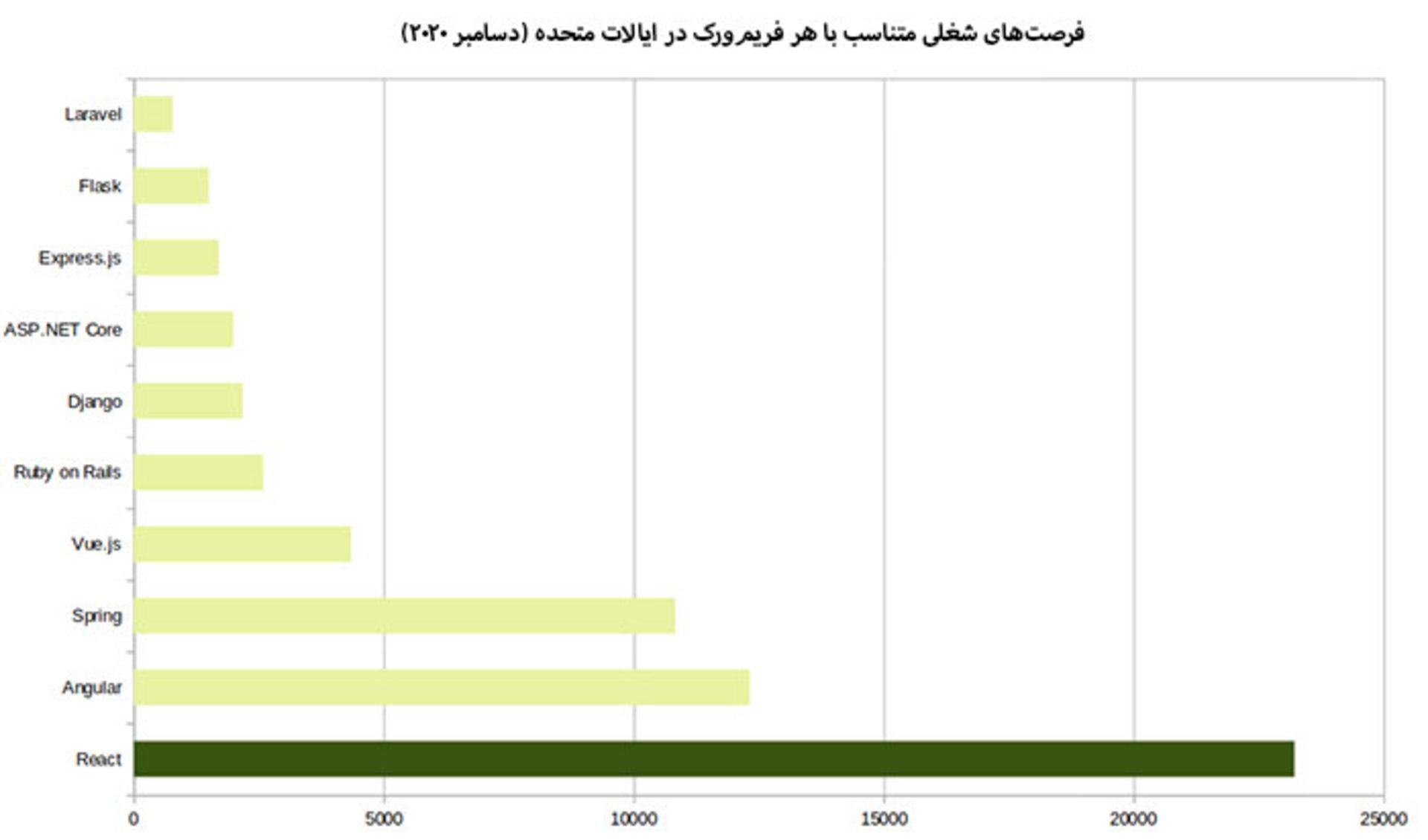 مقایسه‌ی فریم‌ورک‌های تحت وب از نظر فرصت شغلی