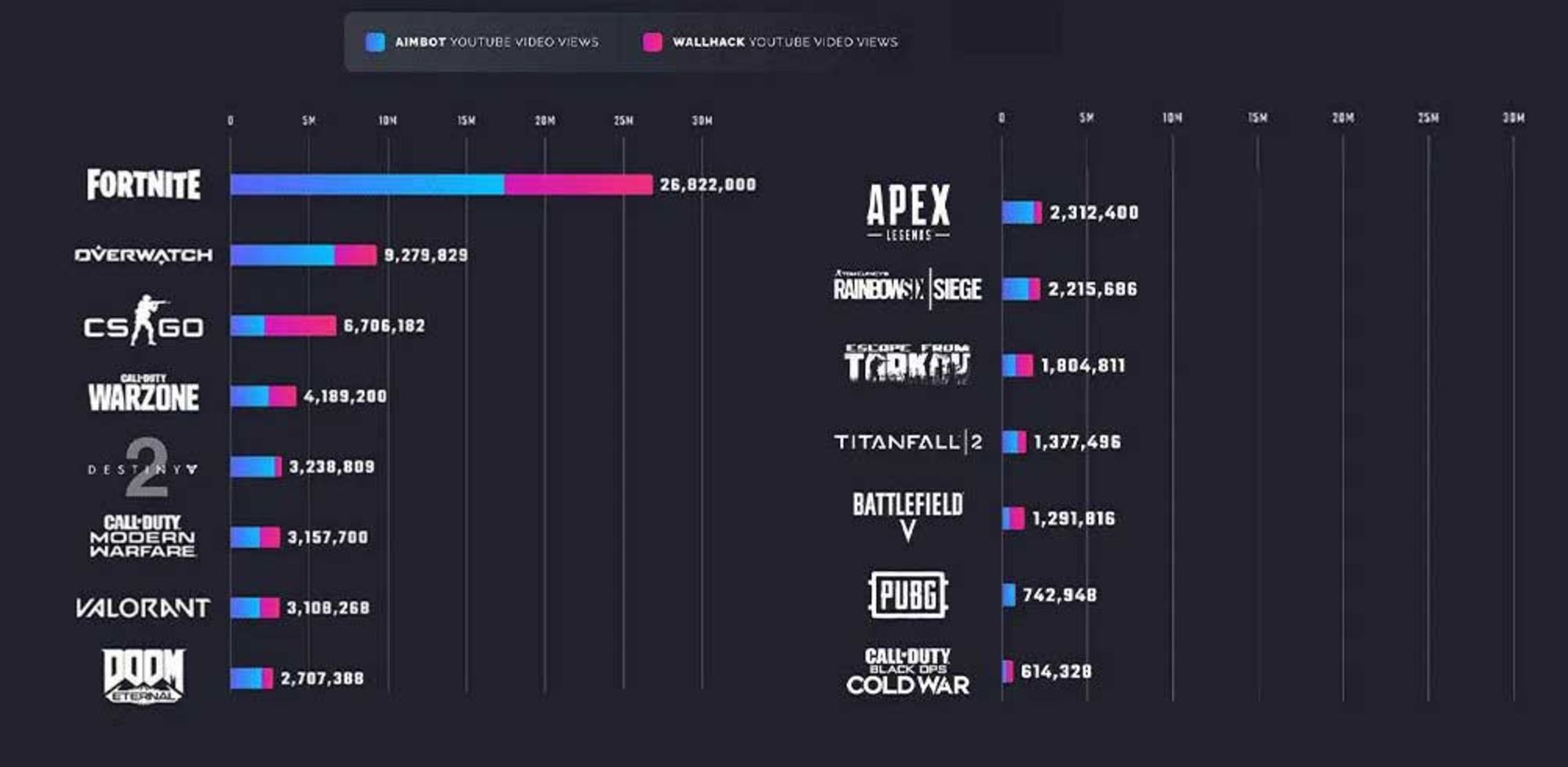 گیمرها بیشتر در کدام بازی تقلب می کنند