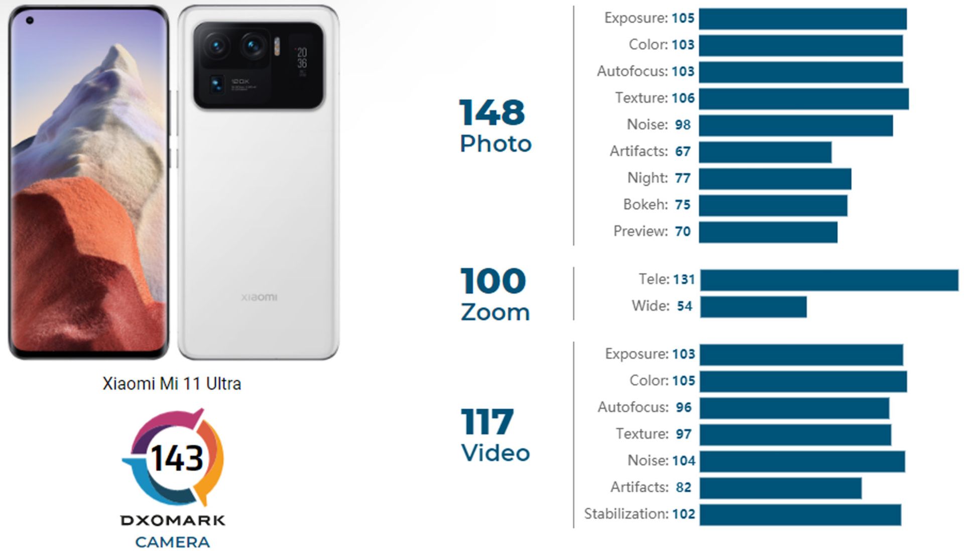 جزئیات امتیاز دوربین شیائومی می 11 اولترا در DxOMark