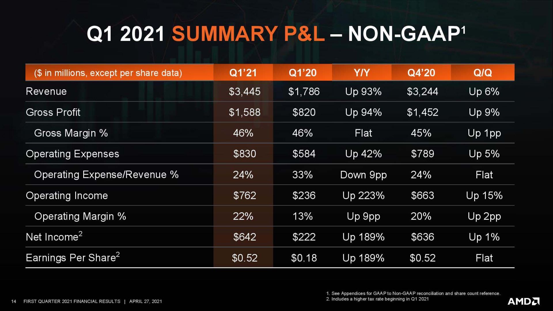 درآمد AMD در فصل اول 2021 بدون احتساب GAAP