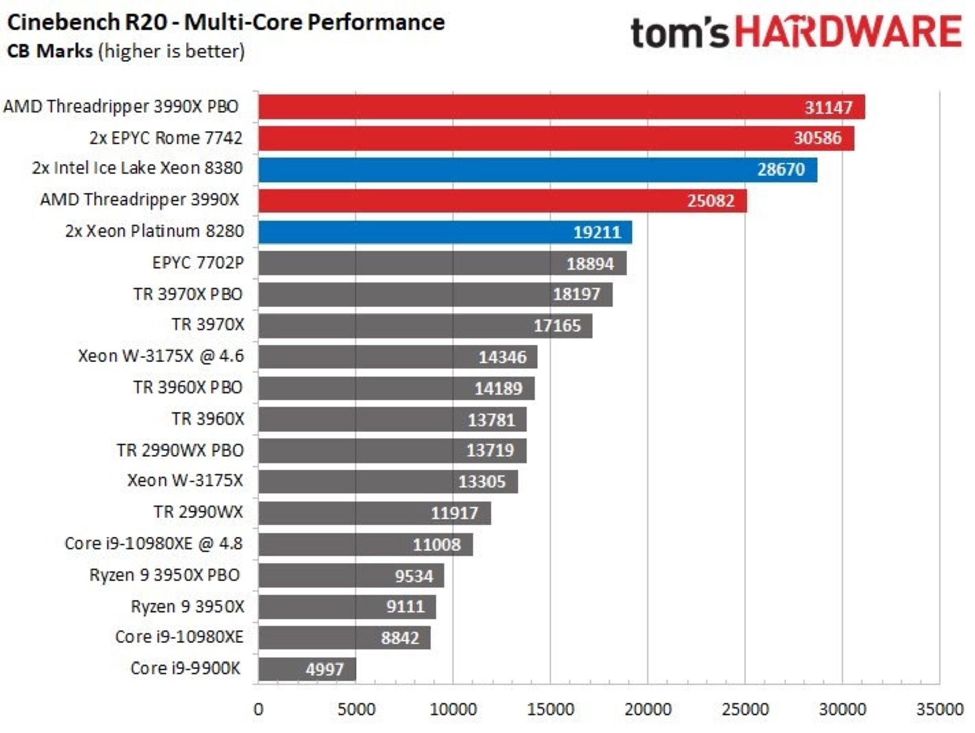 مقایسه بنچمارک پردازنده سرور جدید AMD و اینتل توسط تامز هاردور