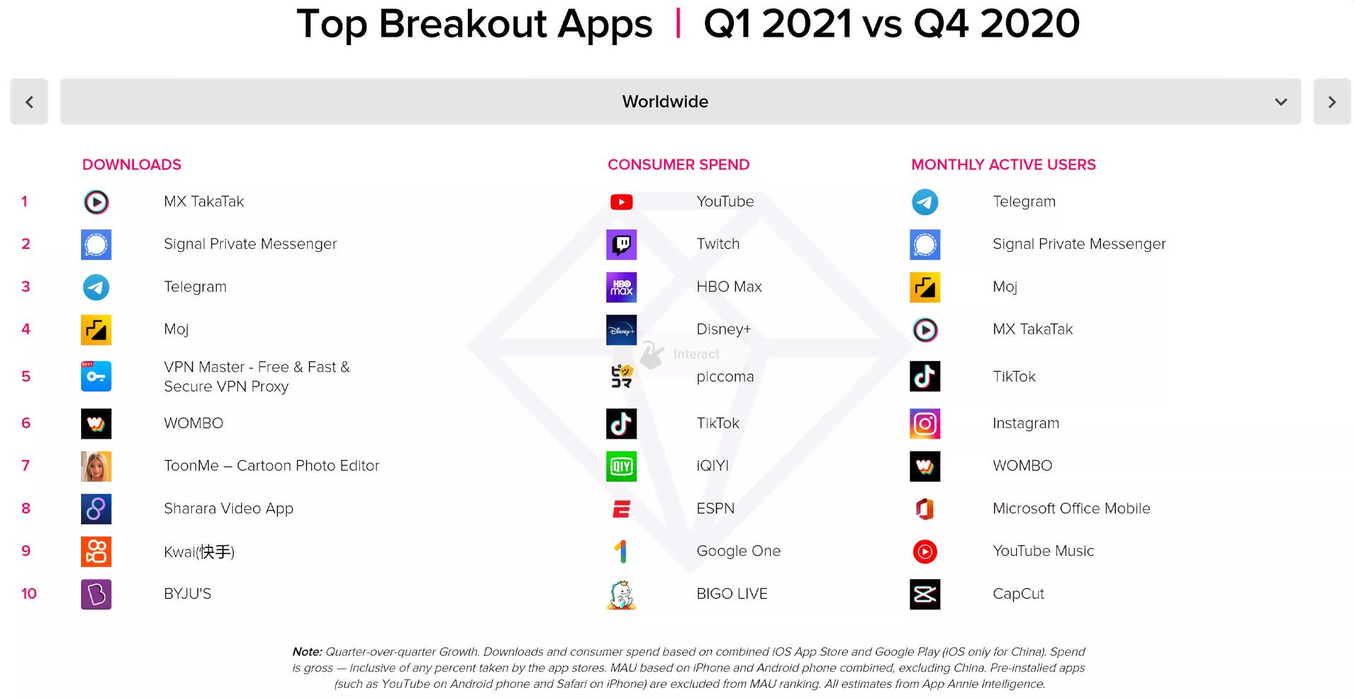 محبوب ترین اپلیکیشن های فصل اول ۲۰۲۱ از نگاه App Annie