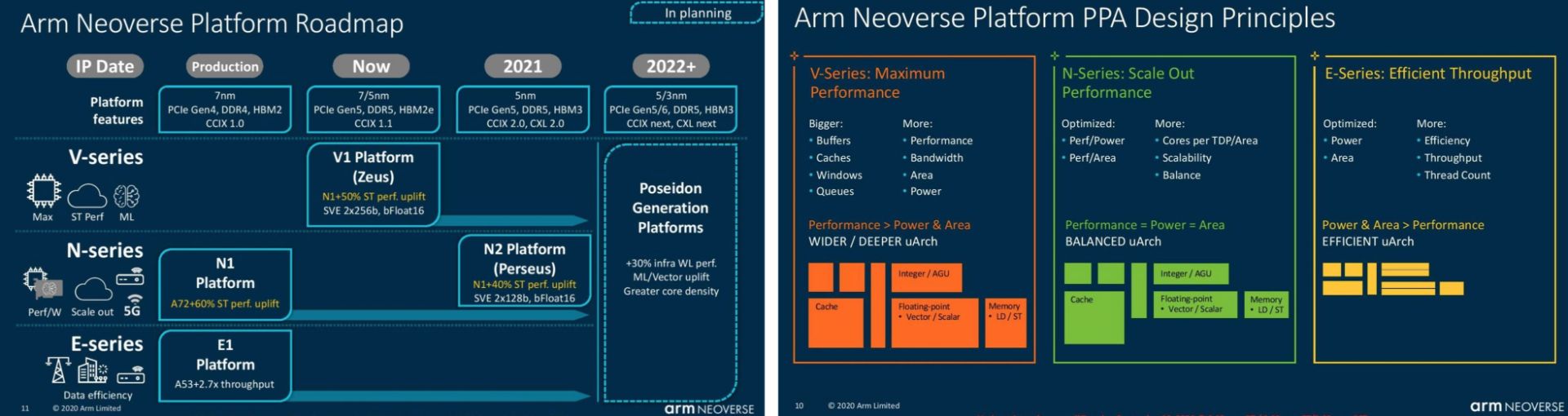 جزئیات معماری Neoverse آرم
