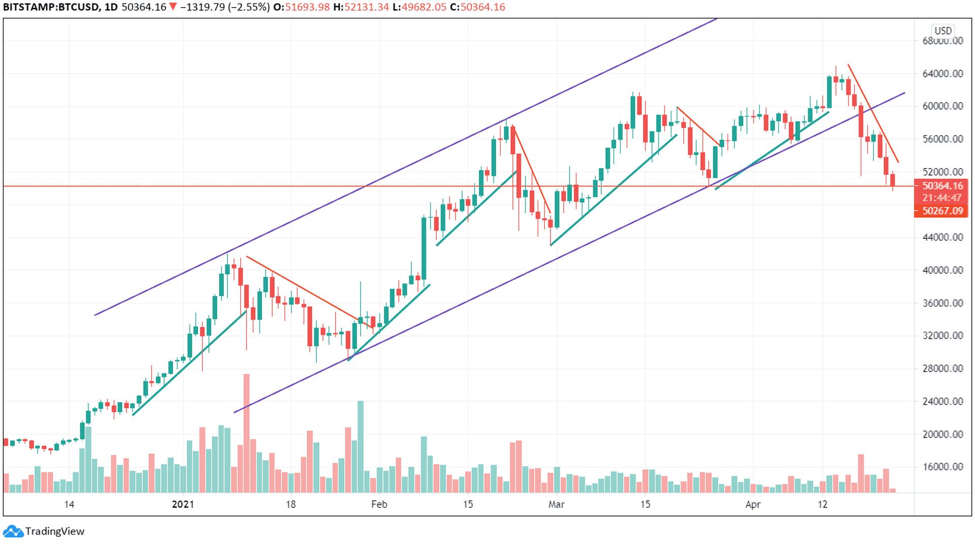نمودار قیمت بیت کوین در روز 21 آوریل 2021