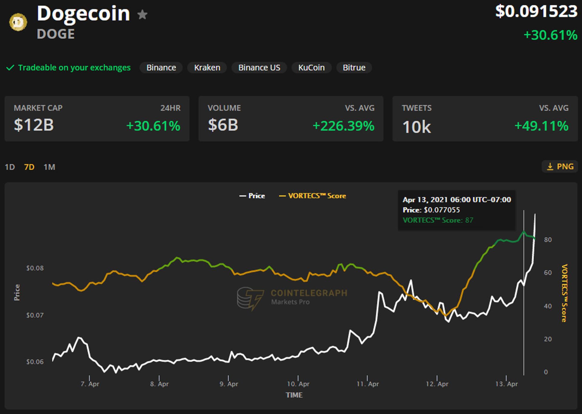 امتیاز VORTECS کوین تلگراف برای دوج کوین / Dodgecoin 