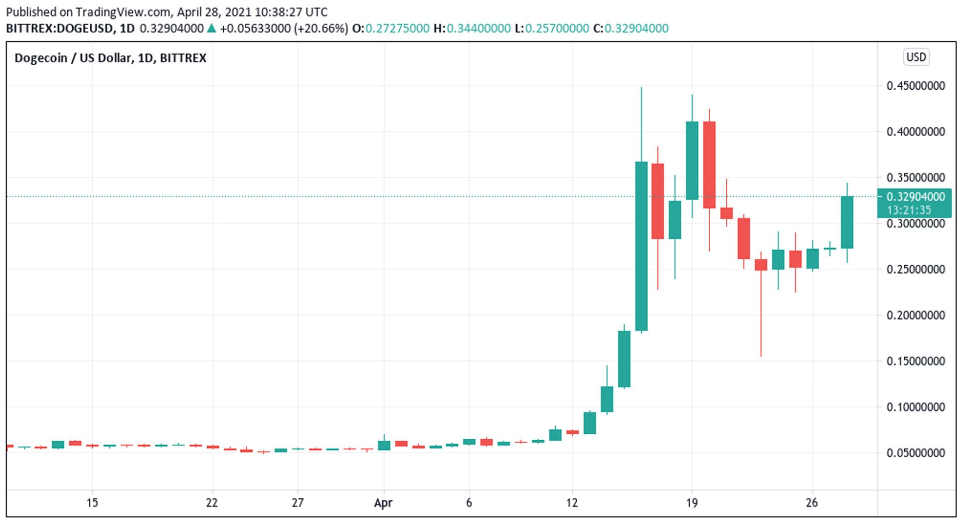 نمودار تغییر قیمت دوج کوین در روز 28 آوریل 2021