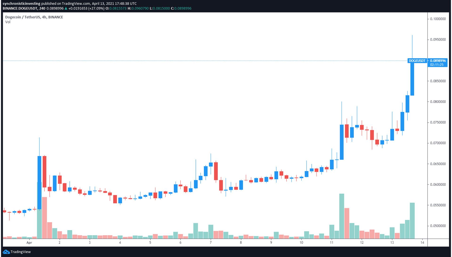 تغییرات قیمت دوج کوین / Dodgecoin در روز 13 آوریل 2021