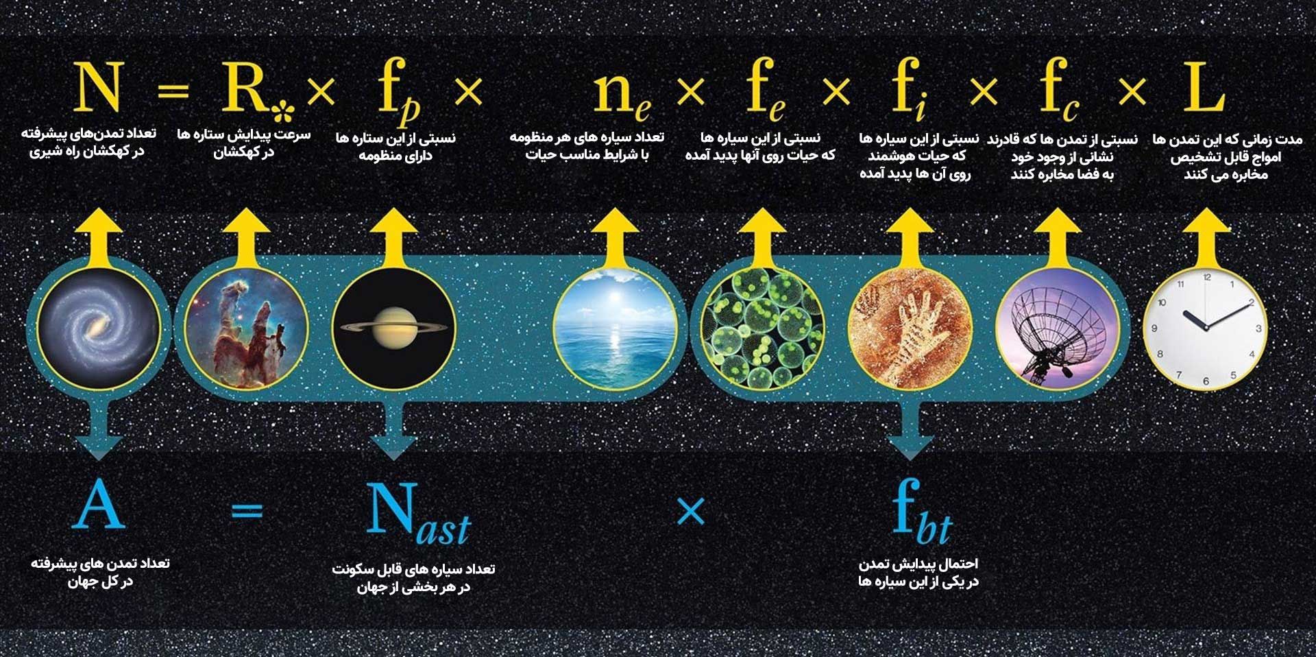 معادله دریک drake equation