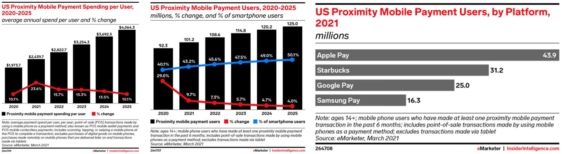 آمار eMarketer از بازار پرداخت بدون تماس در سال ۲۰۲۱