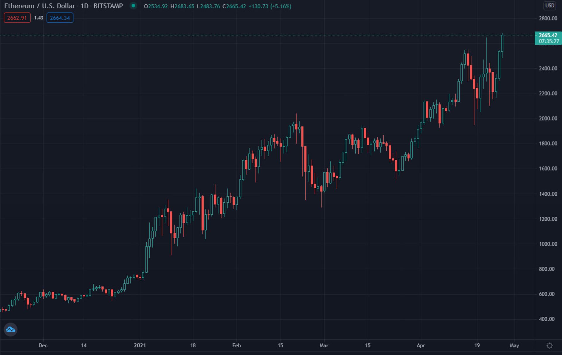 نمودار تغییرات قیمت اتریوم در روز 7 اردیبهشت 1400 بالاترین رکورد قیمتی