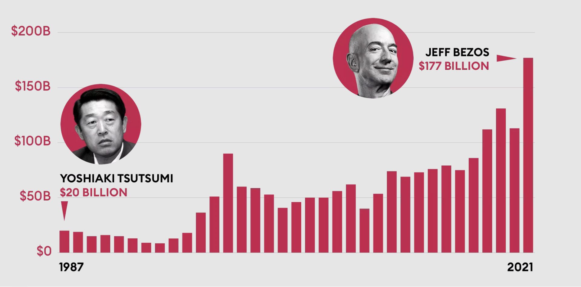 ثروتمندترین فرد دنیا از ۱۹۸۷ تا ۲۰۲۱ از نگاه فوربز