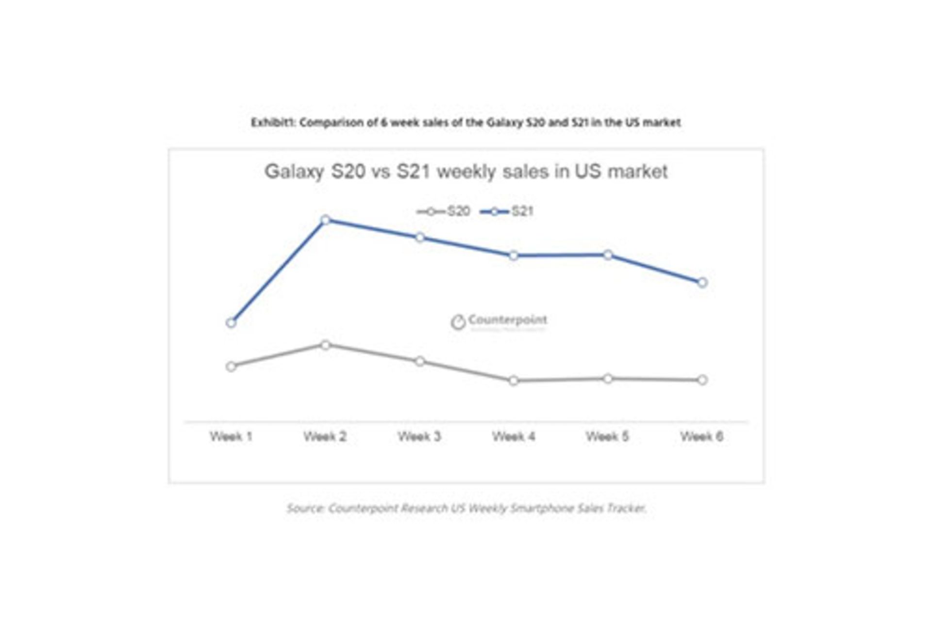 آمار فروش گلکسی اس ۲۱