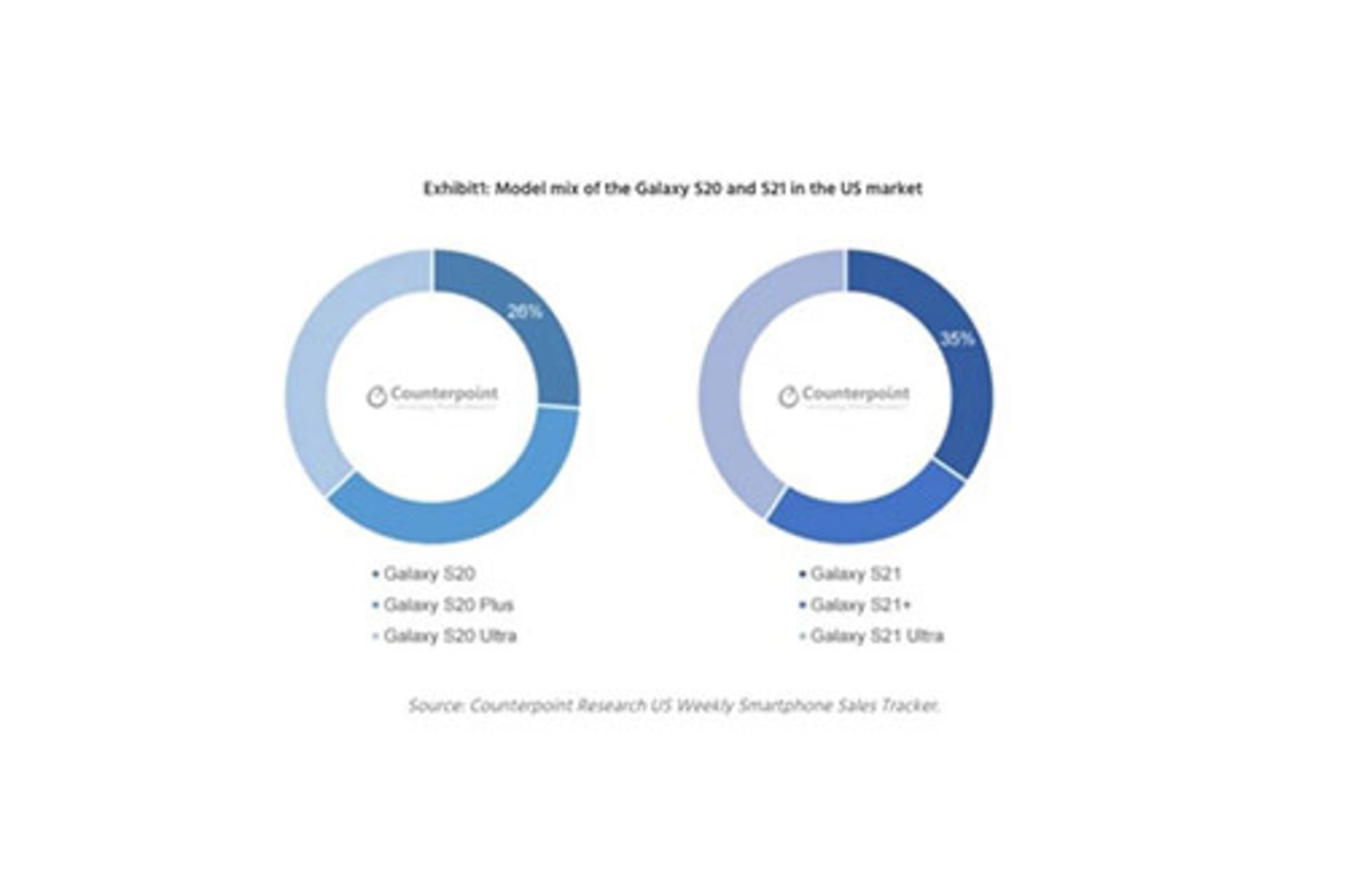 مقایسه فروش گلکسی اس ۲۱ با گلکسی اس ۲۰